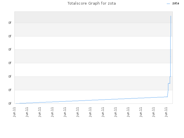 Totalscore Graph for zota