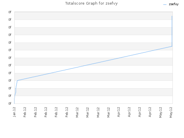 Totalscore Graph for zsefvy