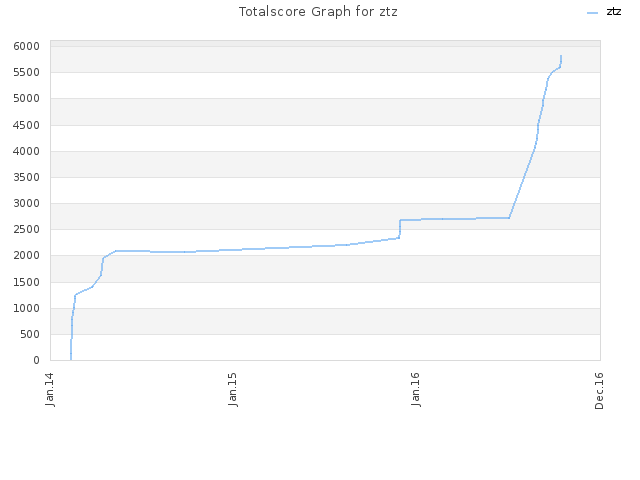 Totalscore Graph for ztz