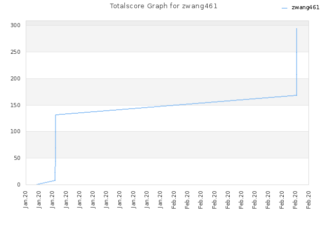 Totalscore Graph for zwang461