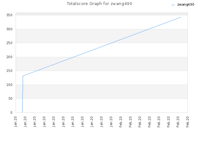 Totalscore Graph for zwang490