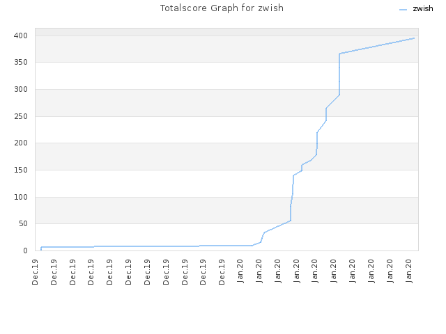 Totalscore Graph for zwish