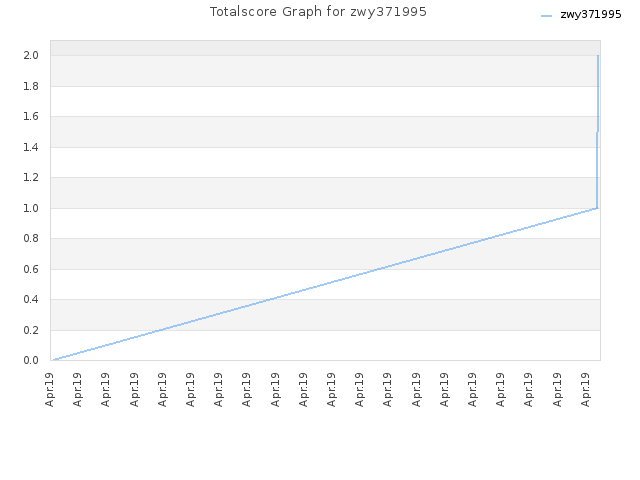 Totalscore Graph for zwy371995