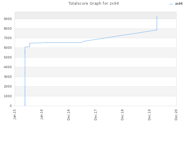 Totalscore Graph for zx96