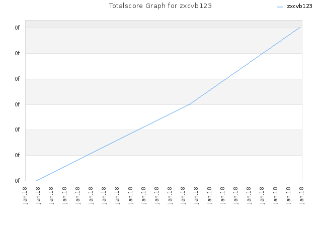 Totalscore Graph for zxcvb123