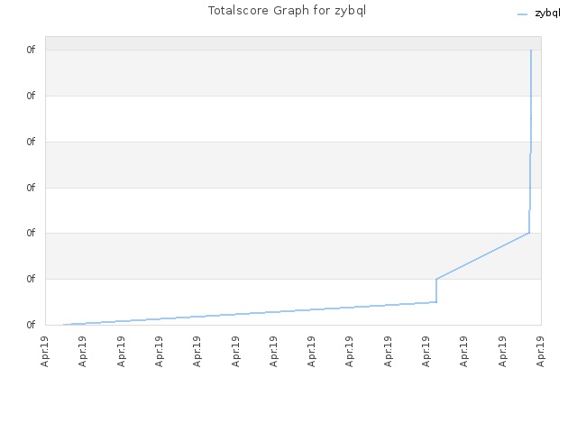 Totalscore Graph for zybql