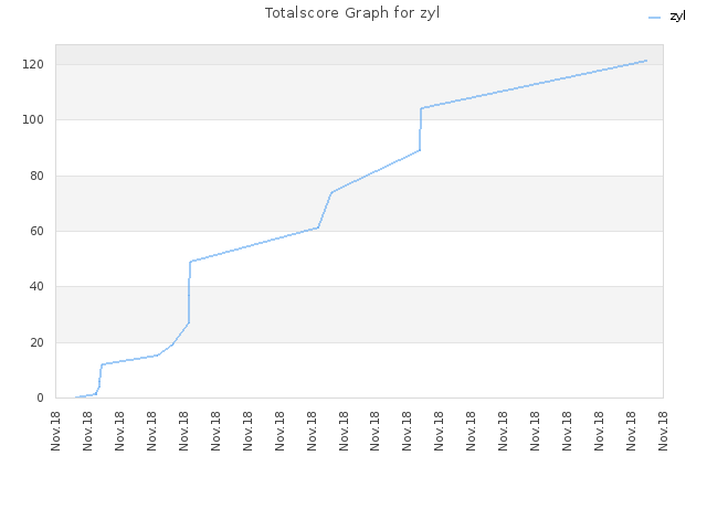 Totalscore Graph for zyl