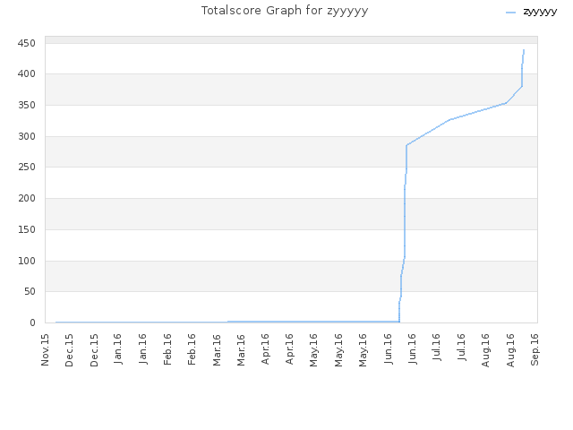 Totalscore Graph for zyyyyy