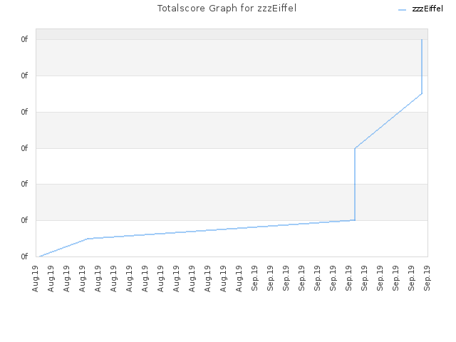 Totalscore Graph for zzzEiffel