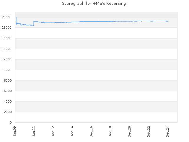 Score history for site +Ma's Reversing