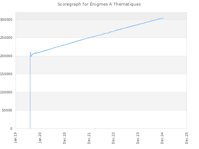 Score history for site Énigmes À Thématiques