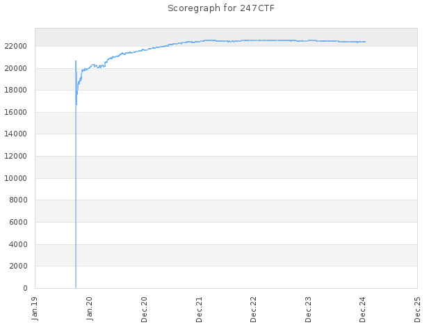 Score history for site 247CTF