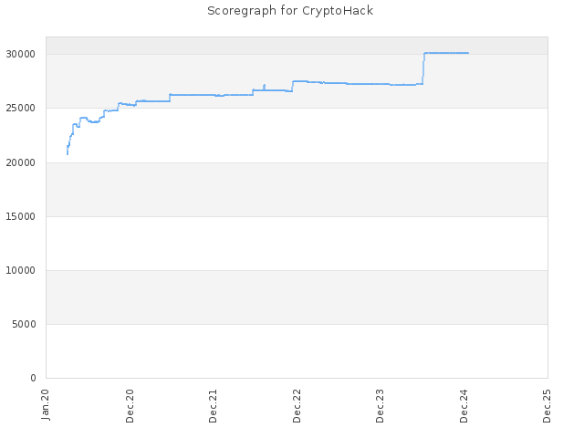 Score history for site CryptoHack