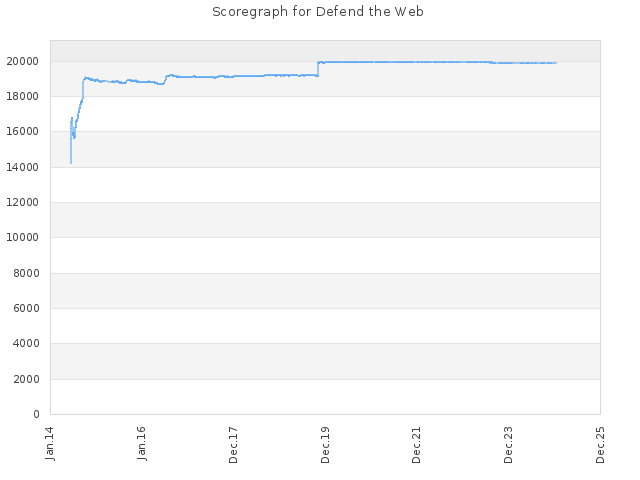 Score history for site Defend the Web