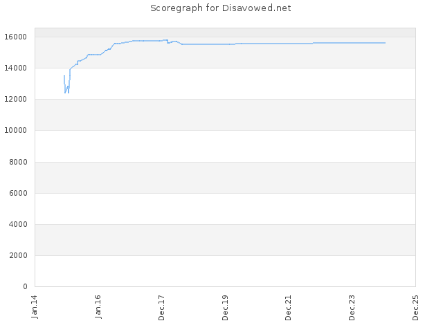 Score history for site Disavowed.net