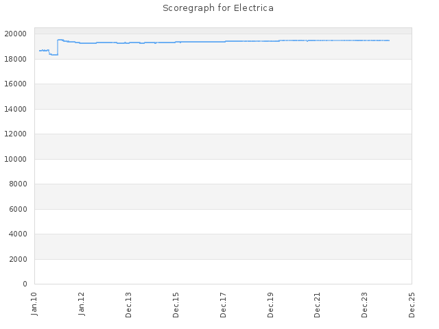 Score history for site Electrica