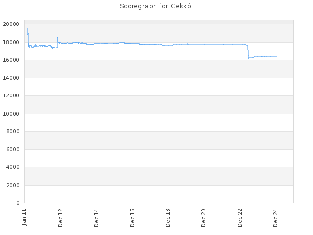 Score history for site Gekkó