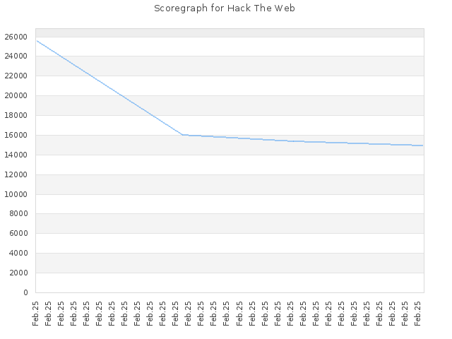 Score history for site Hack The Web