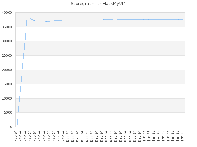 Score history for site HackMyVM