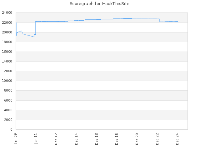 Score history for site HackThisSite