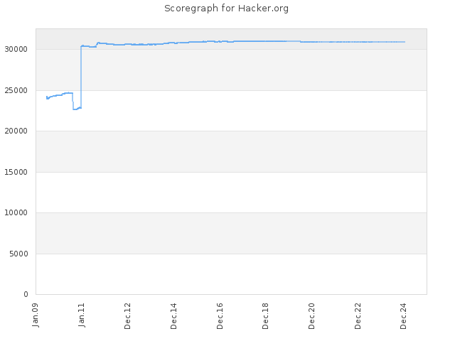 Score history for site Hacker.org