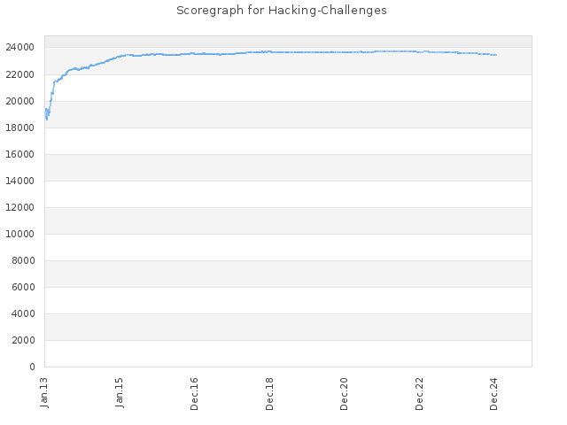 Score history for site Hacking-Challenges