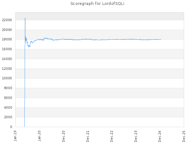 Score history for site LordofSQLi