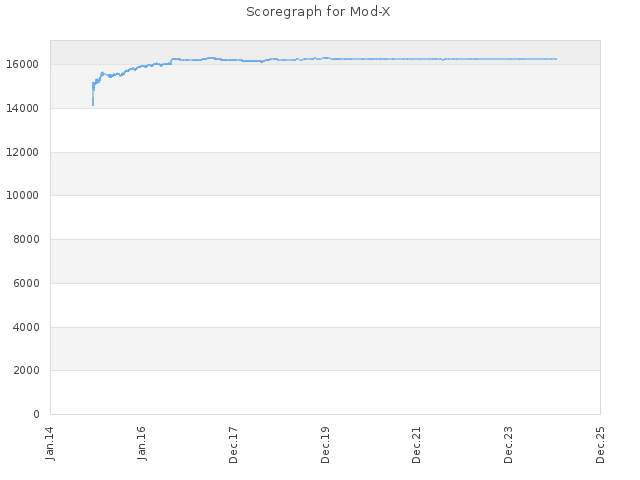 Score history for site Mod-X