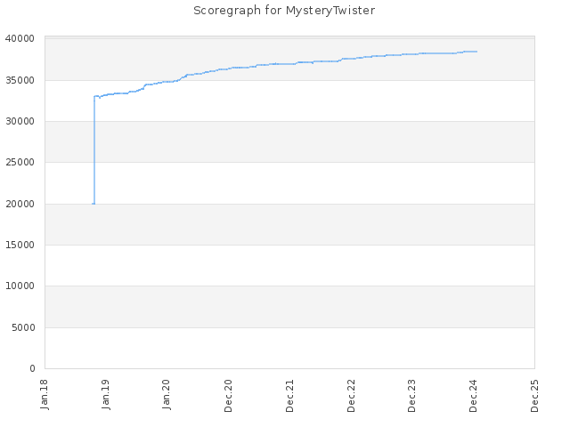 Score history for site MysteryTwister