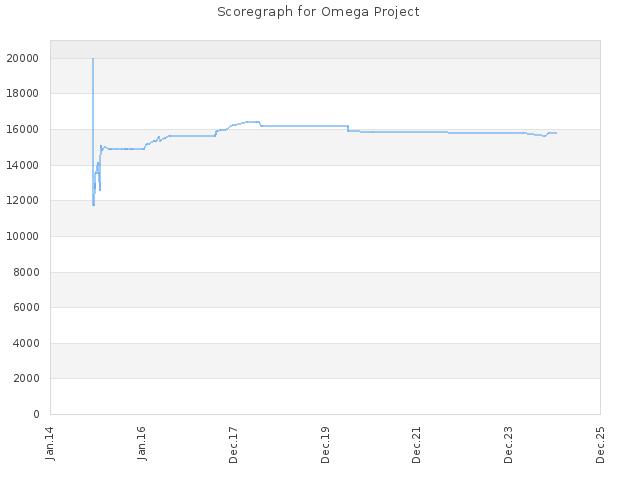 Score history for site Omega Project