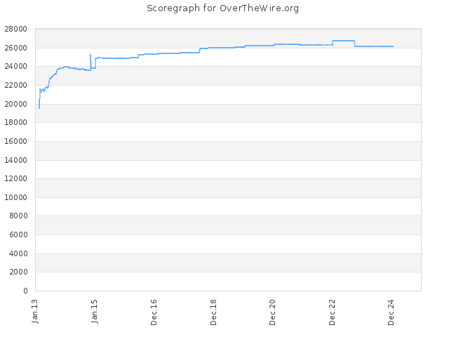 Score history for site OverTheWire.org