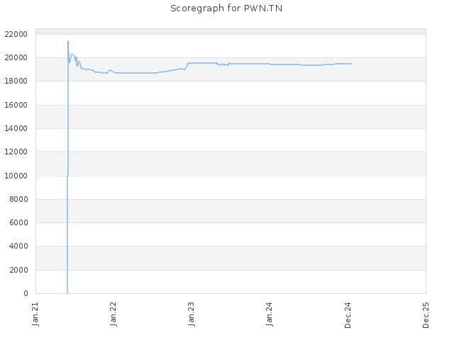 Score history for site PWN.TN