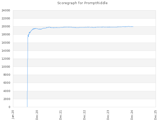 Score history for site PromptRiddle