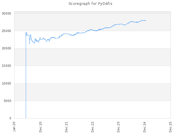 Score history for site PyDéfis