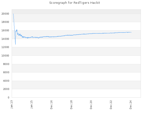 Score history for site RedTigers Hackit