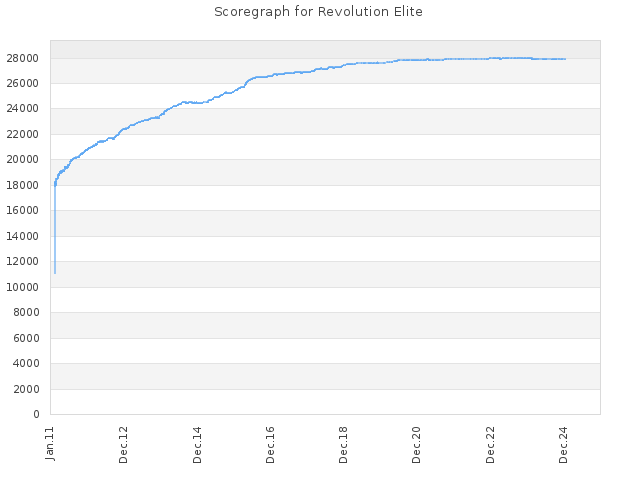 Score history for site Revolution Elite