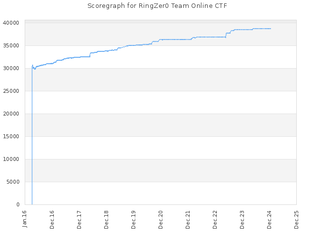 Score history for site RingZer0 Team Online CTF