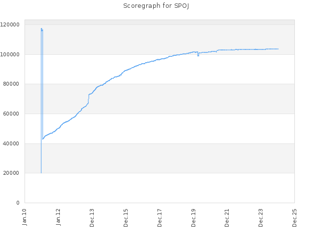 Score history for site SPOJ