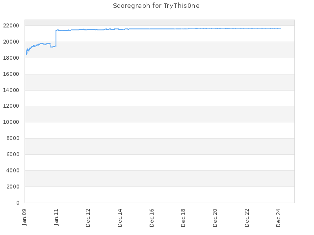 Score history for site TryThis0ne