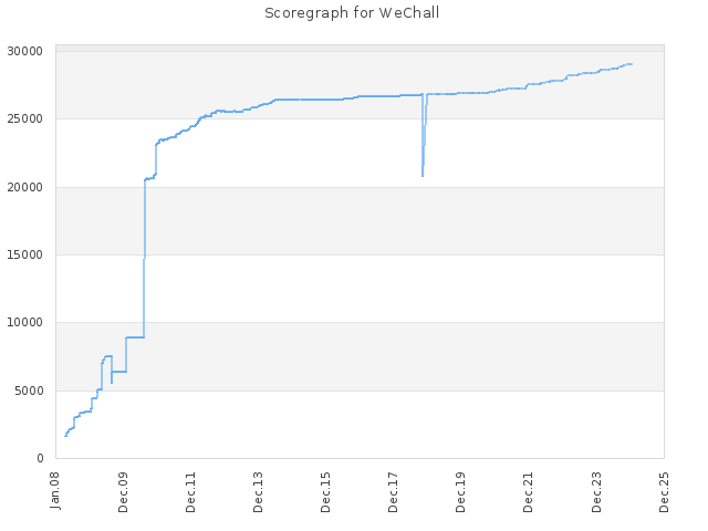 Score history for site WeChall