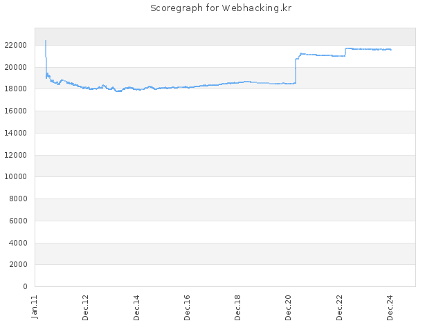 Score history for site Webhacking.kr