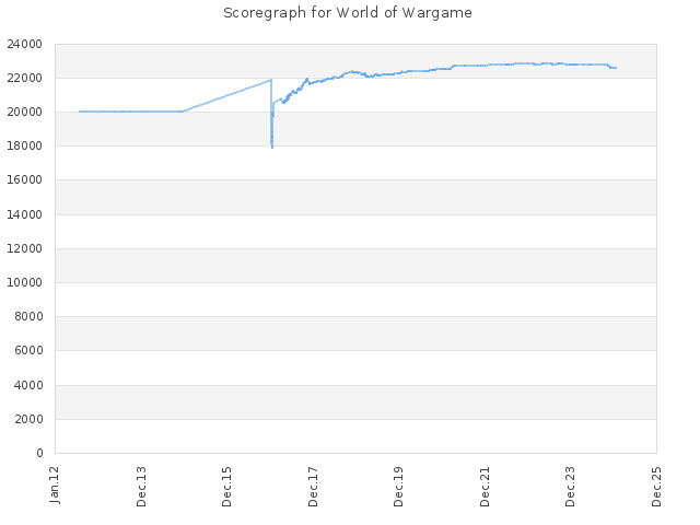 Score history for site World of Wargame