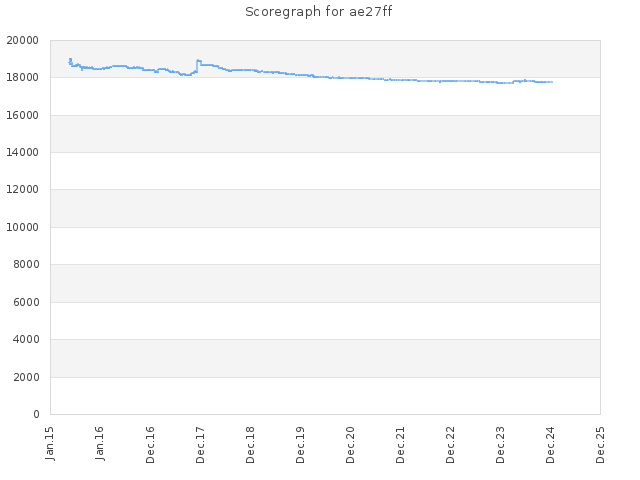 Score history for site ae27ff