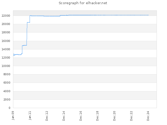 Score history for site elhacker.net