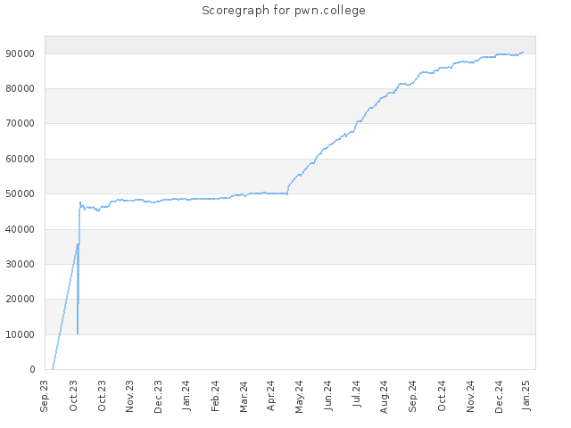 Score history for site pwn.college