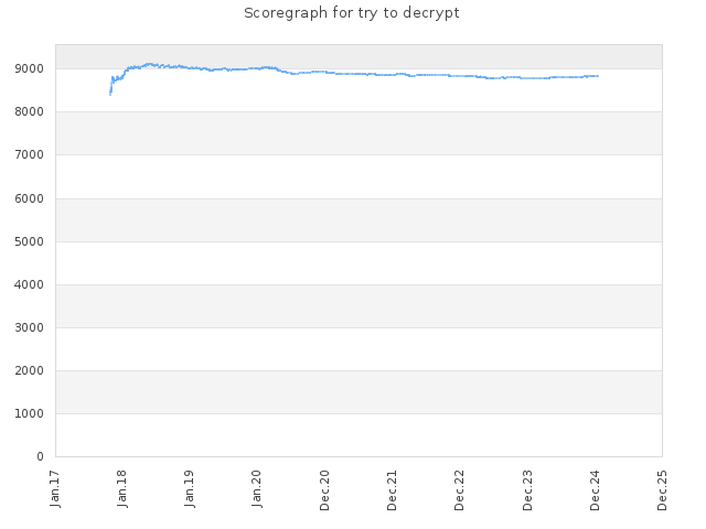 Score history for site try to decrypt