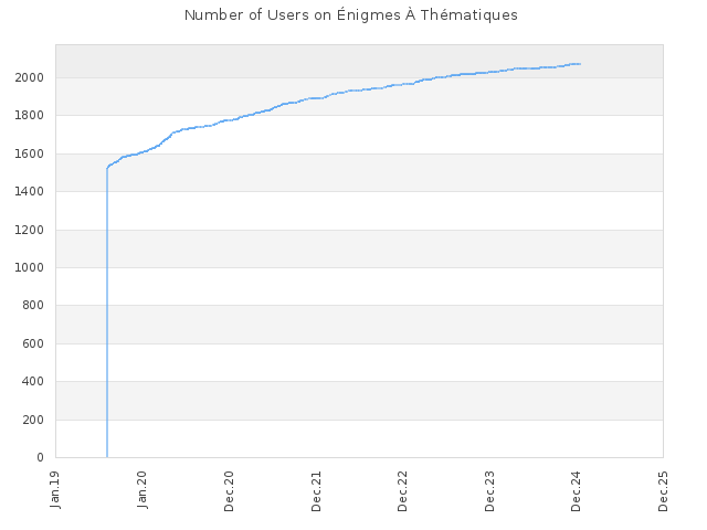 Number of Users on Énigmes À Thématiques