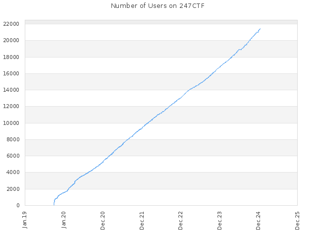 Number of Users on 247CTF