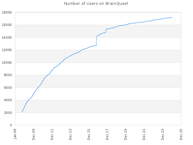 Number of Users on BrainQuest