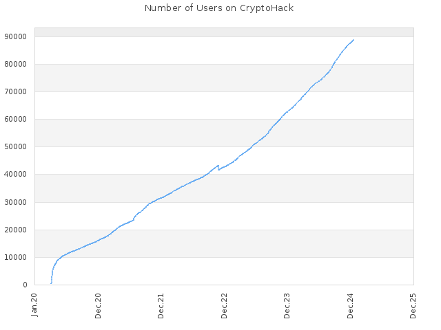 Number of Users on CryptoHack